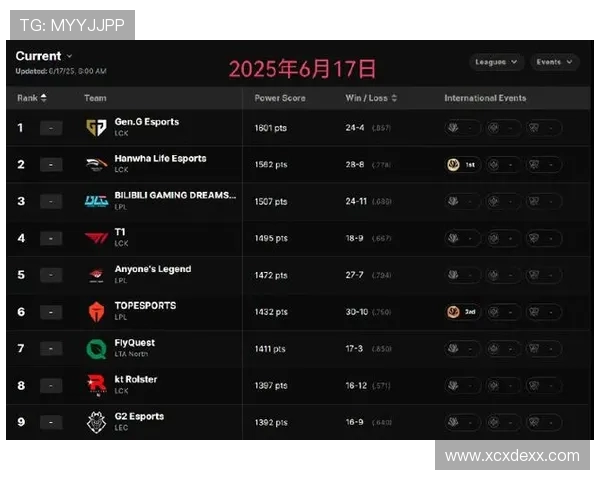 英雄联盟最新状态排行榜揭晓FPX战队荣登第九名引发关注